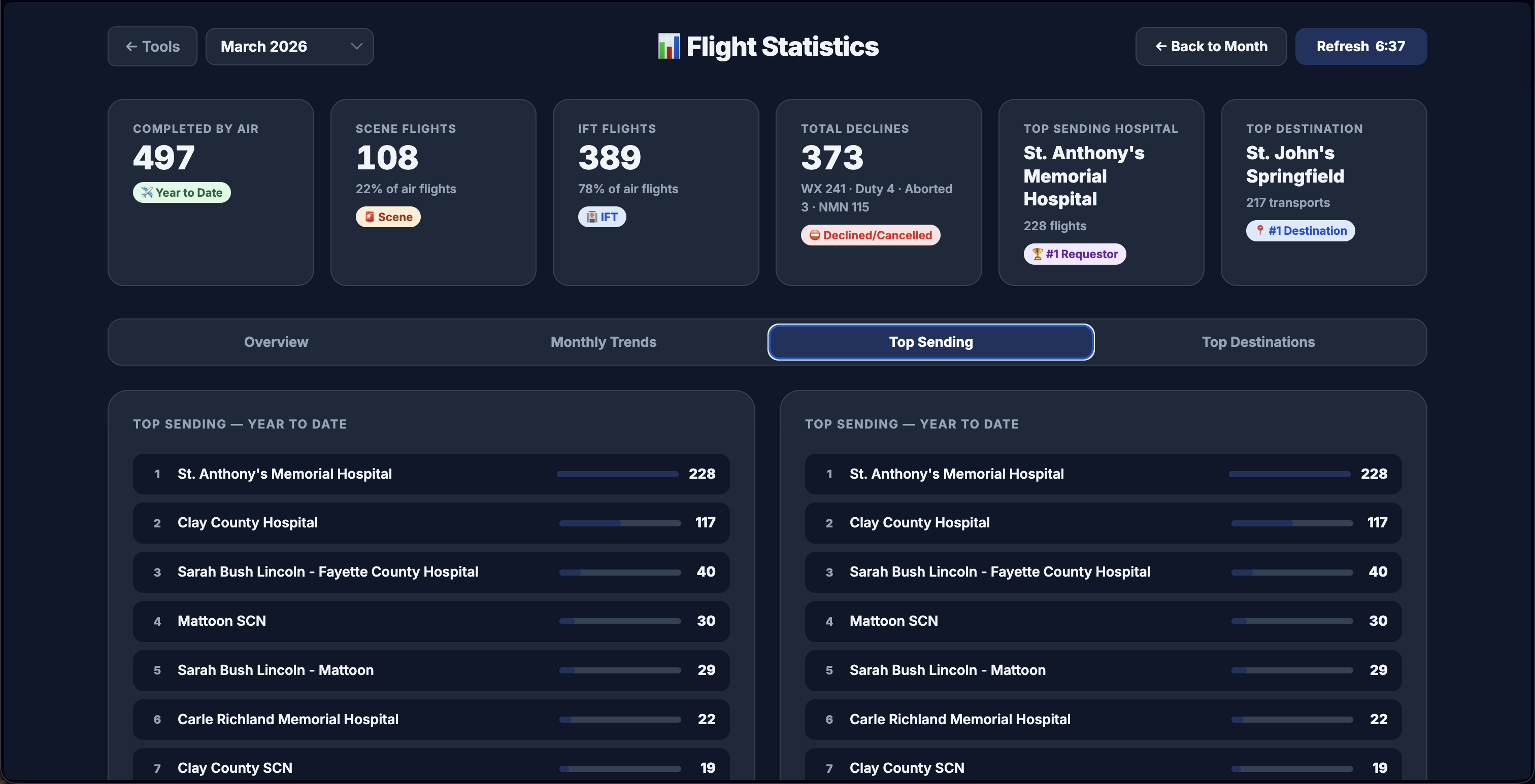 Flight Statistics Dashboard